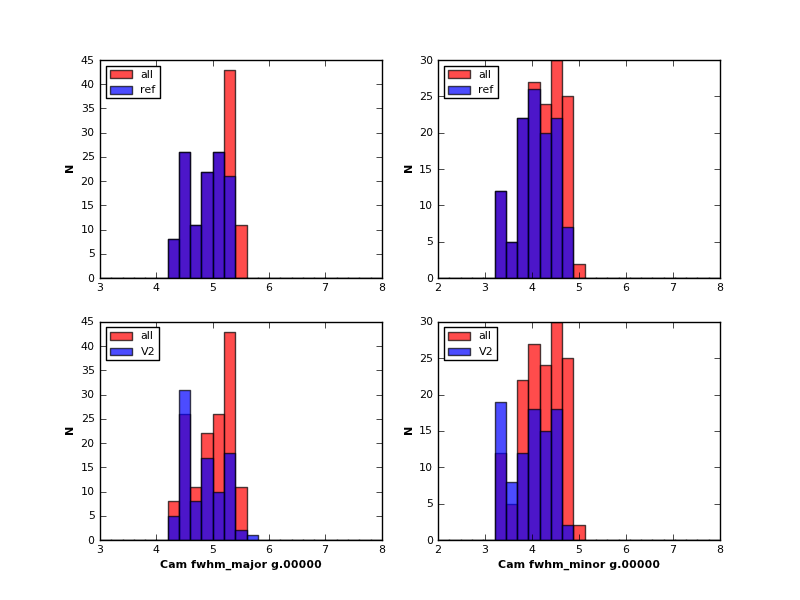MD03.refstack.20111010 g-band reprocessed exposure FWHM histogram versus V2 MD03.refstack.20111010 g-band reprocessed exposure FWHM histogram versus V2
