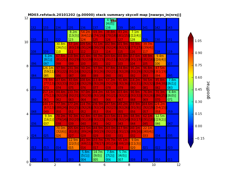 MD03.refstack.20101202 V2 g-band stack skycell summary map - n warps in, rejected, good_frac, dtime MD03.refstack.20101202 V2 g-band stack skycell summary map - n warps in, rejected, good_frac, dtime