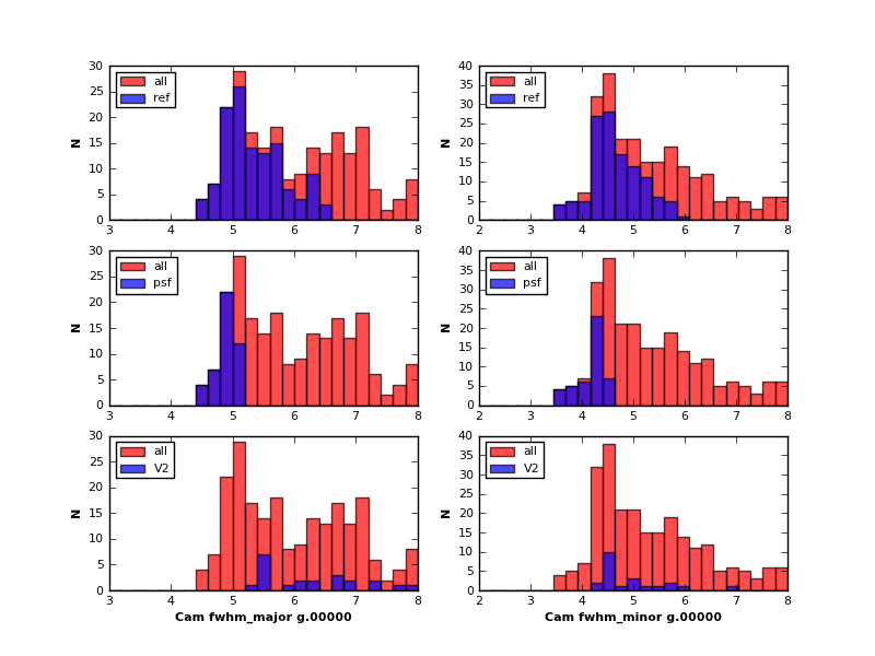 MD10.refstack.20110722 g-band FWHM histogram versus V2 MD10.refstack.20110722 g-band FWHM histogram versus V2
