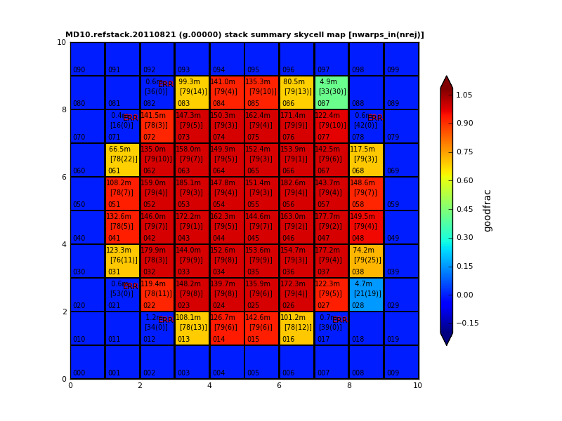 Sample MD10.refstack.20110821 skycell map of good_frac, N warp inputs, N rejections, dtime, and faults. Sample MD10.refstack.20110821 skycell map of good_frac, N warp inputs, N rejections, dtime, and faults.