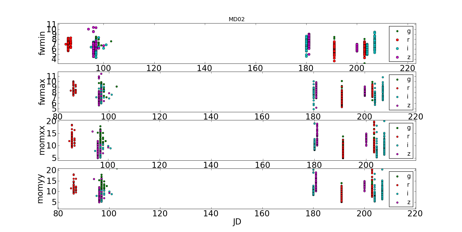 minimum fwhm, major fwhm , moment along x and moment along y are plotted for the stacks downaloded and processed so far. The parameters are computed for each skycell. (Smaller is the spread for each epoch more similar are the parameters along the field). Different bands are plotted in different colour. minimum fwhm, major fwhm , moment along x and moment along y are plotted for the stacks downaloded and processed so far. The parameters are computed for each skycell. (Smaller is the spread for each epoch more similar are the parameters along the field). Different bands are plotted in different colour.